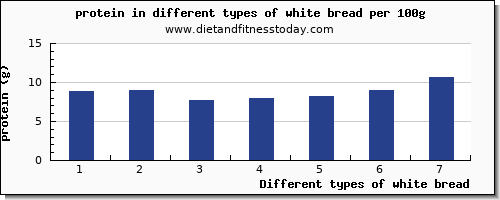 white bread protein per 100g